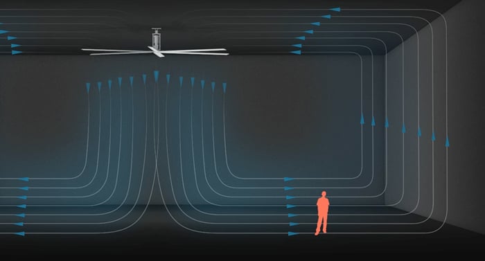 Air distribution of HVLS fan