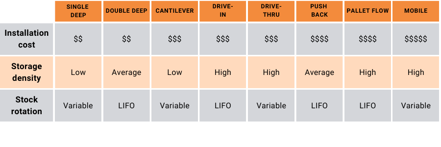 Comparison chart of industrial rack types