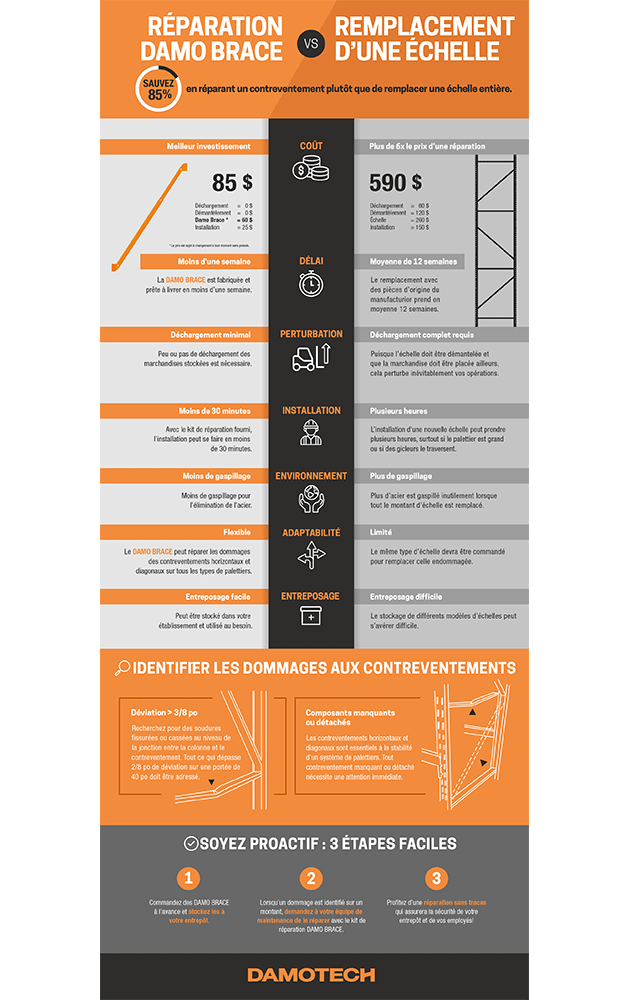 Reparation Contreventement avec Damo Brace vs Remplacement Echelle Infographie Damotech 