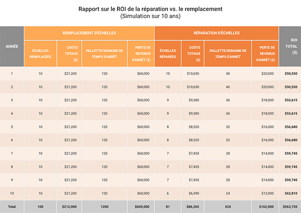 Calculateur de ROI pour la réparation de palettiers