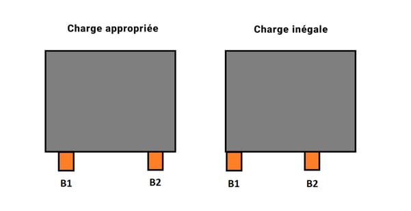 Débordement excessif d’une palette