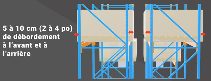 Débordement acceptable des palettes