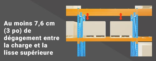 Diagramme du dégagement vertical