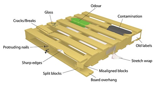 Example of a damaged pallet