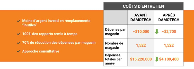 baisser-couts-dentretien-en-entrepot