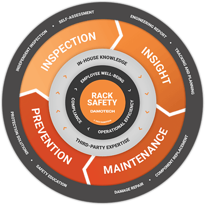 Damotech Rack Safety Flywheel for warehouse risk management and inspection planning