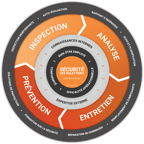Flywheel de sécurité des palettiers de Damotech