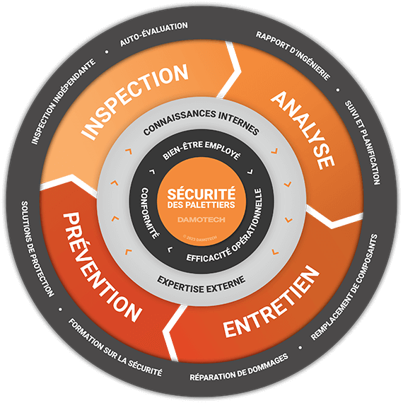 Flywheel sur la sécurité des palettiers de Damotech