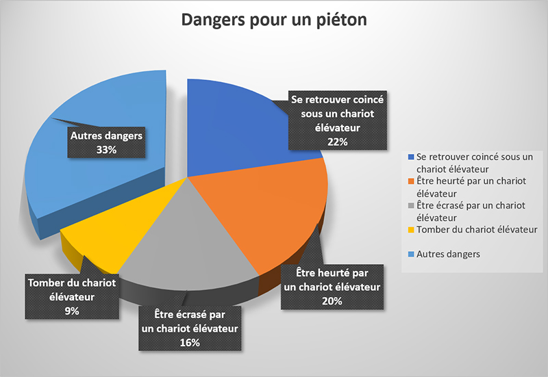 Dangers pour un piéton