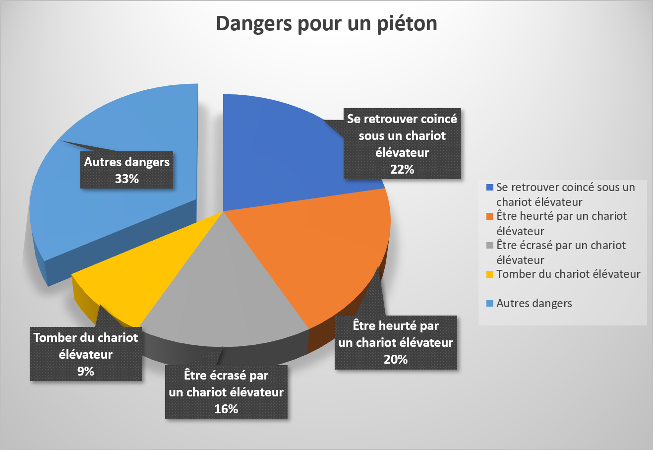 Dangers pour un piéton