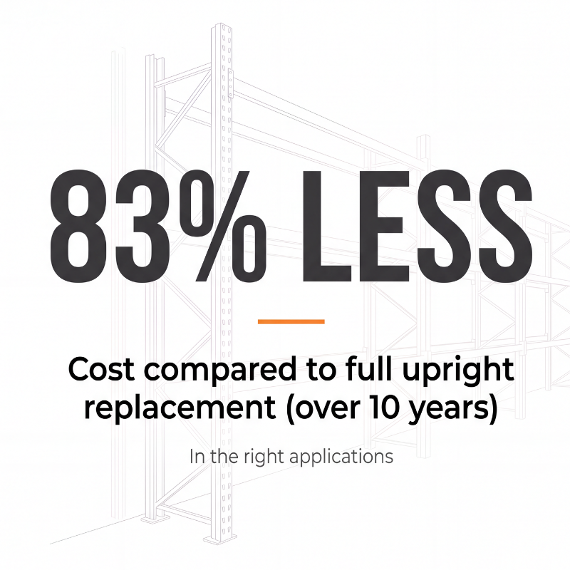 Engineered repair can cost up to 83 percent less than full upright replacement over a 10-year period in the right applications.