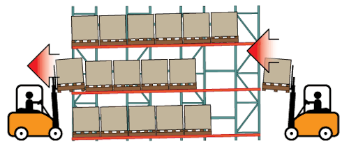 Palettiers à accumulation dynamique