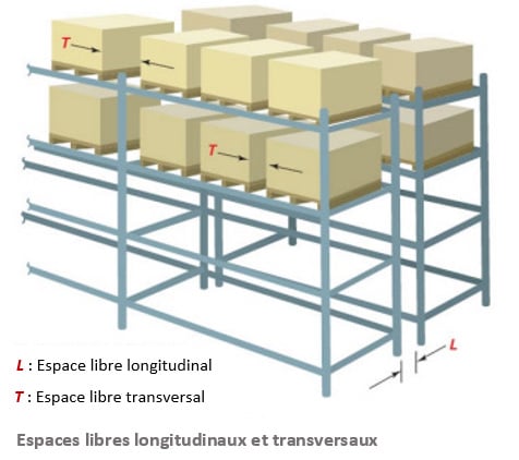 Espace libres entre les racks dos-à-dos