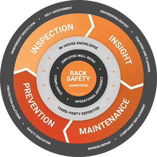 Pallet Rack Safety Program Flywheel