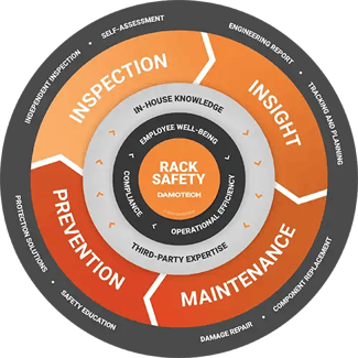 Pallet Rack Safety Program Flywheel
