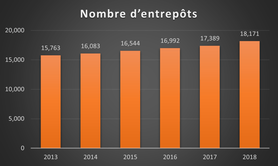 Nombre d'entrepôts aux États-Unis
