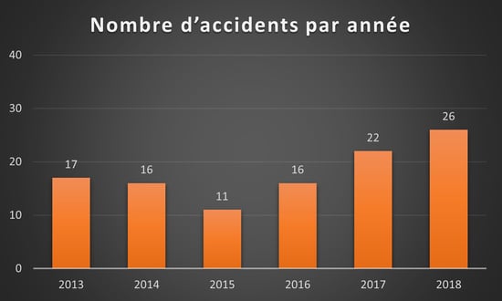 Nombre d'accidents par année
