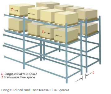 NFPA Definitions of Shelving vs Racking