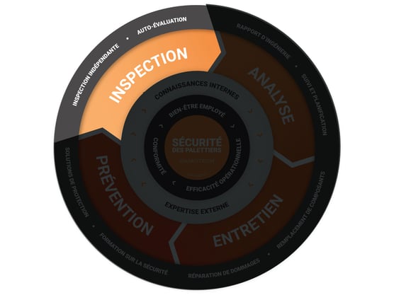 Section sur l'inspection de la Flywheel sur la sécurité des palettiers