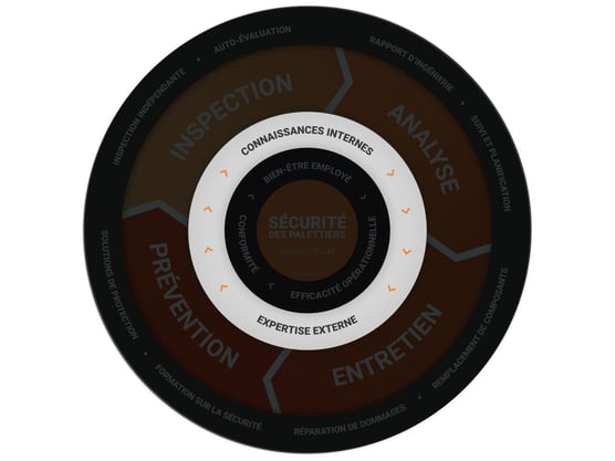Section de la Flywheel sur les connaissances internes et l'expertise externe