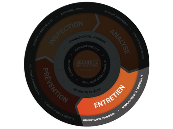 Section sur l'entretien de la Flywheel sur la sécurité des palettiers