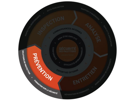 Section sur la prévention de la Flywheel sur la sécurité des palettiers