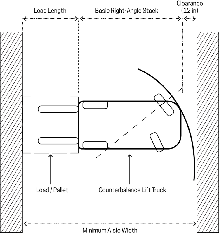 Why Aisle Width Matters When It Comes to Pallet Rack Safety