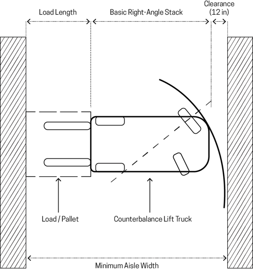 How to determine the minimum aisle width needed for my forklift illustration