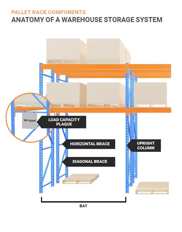 Guide to Pallet Racks Components 