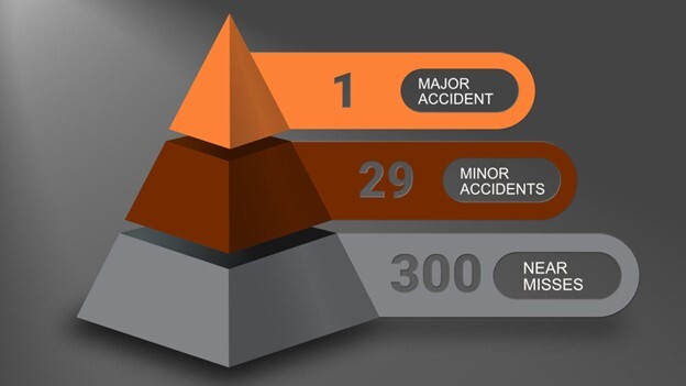 Heinrich Safety Pyramid