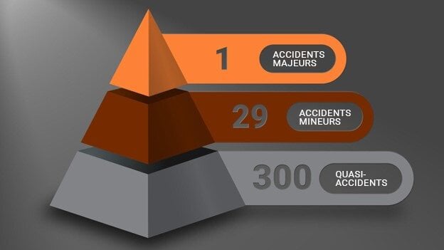 Pyramide des risques de Heinrich