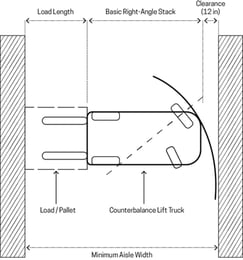 How to determine the minimum aisle width needed for a forklift and instruction to operator