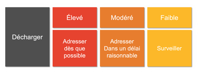 Tableau: échelle de priorités des dommages aux palettiers