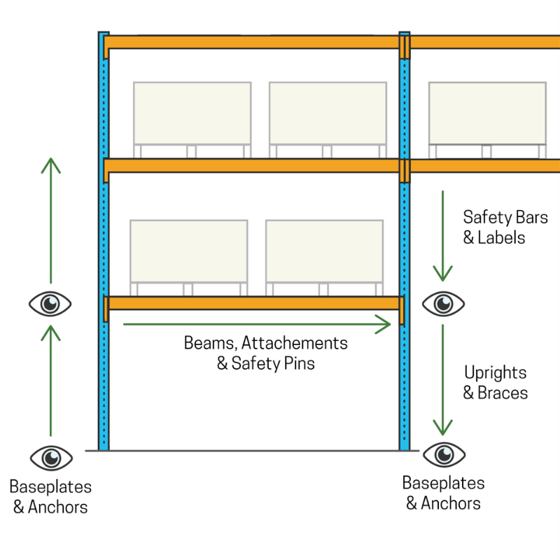 Pallet rack system showing the ground-up scan pattern to follow during an inspection