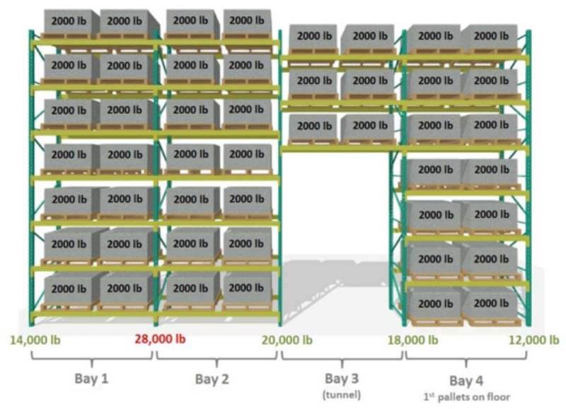 weight capacity distribution on pallet rack example