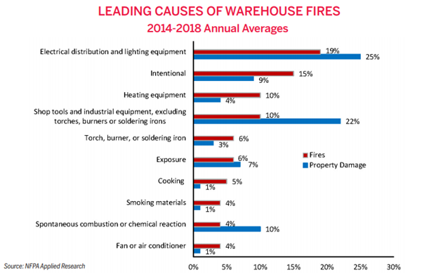 Leading Causes of Warehouse Fires