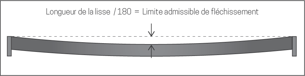 Lisse_Fléchissement_Règle