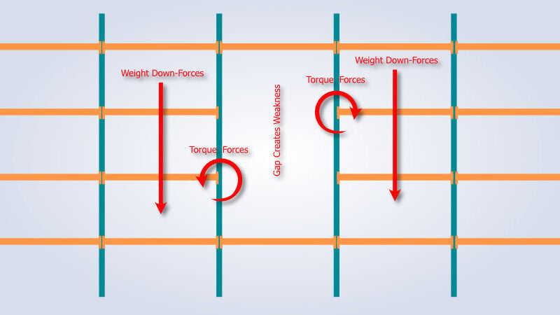 Beam Gaps Create Torque Forces