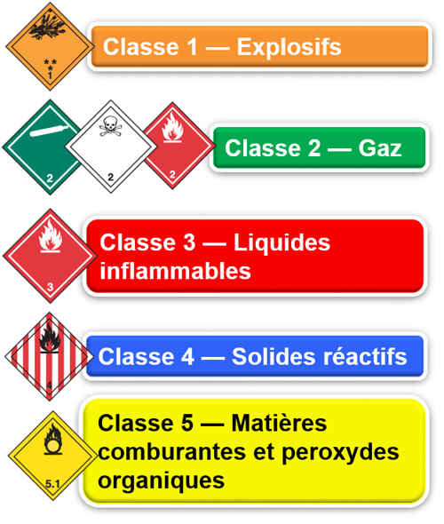 Classe des matières dangereuses