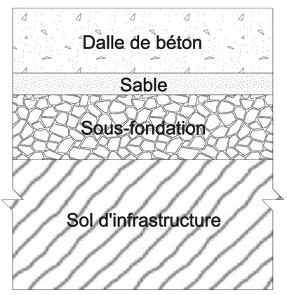 Composition d'un sol et plancher d'entrepot