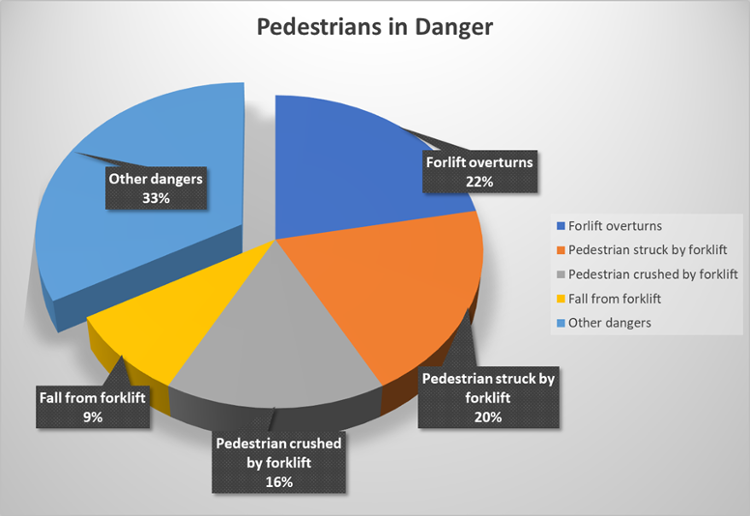 Pie Chart of Pedestrians in Danger