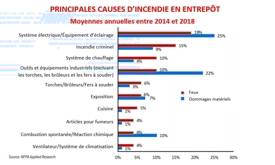 Principales causes des incendies en entrepôt
