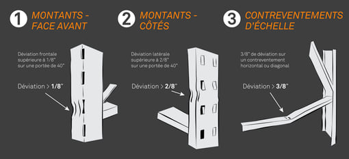 Règle 1-2-3 évaluation dommages palettiers