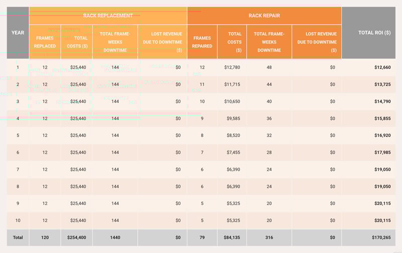 ROI calculations for rack repair vs. rack replacement