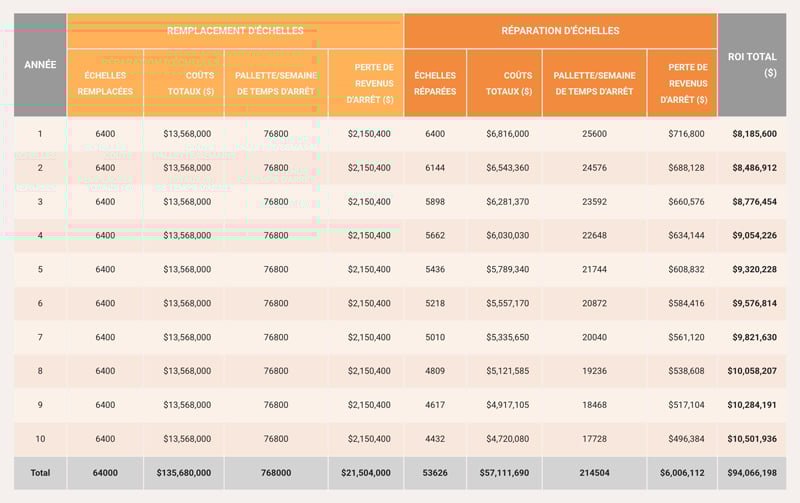 Étude de cas représentée par le calculateur de ROI pour la réparation des palettiers