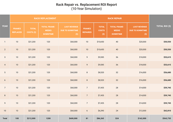 Pallet Rack Repair ROI Calculator - 10-Year Simulation