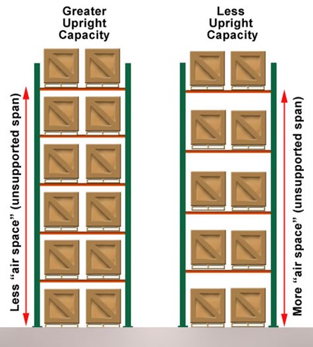 Racking Systems with Different Unbraced Lengths 