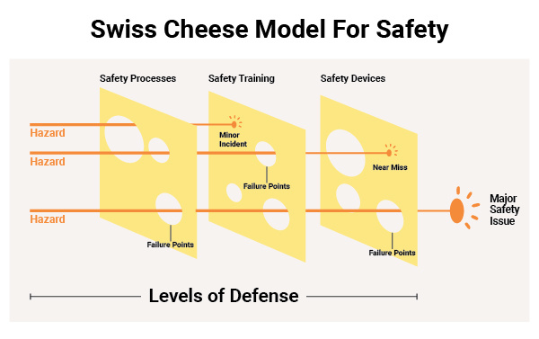 Swiss Cheese Model showing layered safety defenses in warehouses