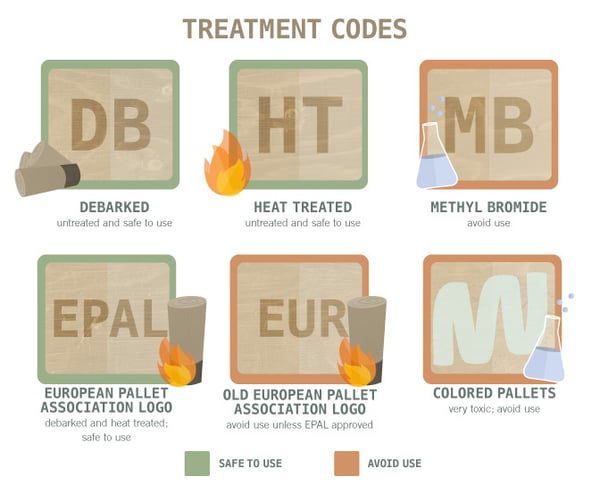 codes des différents types de traitement effectués sur les palettes