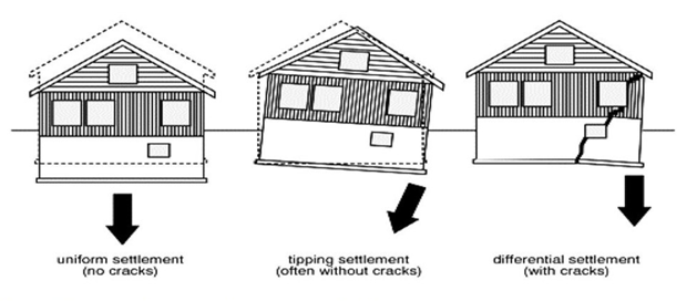 Types of settlement in structures